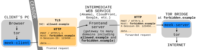 Intermediate web service