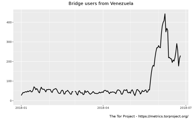 Bridge users from Venezuela
